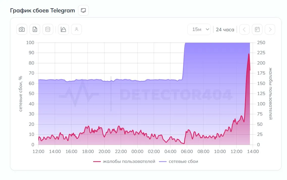 Telegram полностью не работает в России Доля неудачных запросов к мессенджеру судя по данным сайта detector404 ru достигла 100 Телеграм каналы сообщают что у части пользователей мессенджер не функционирует даже при включенном VPN Подписывайтесь на amic ru в Max