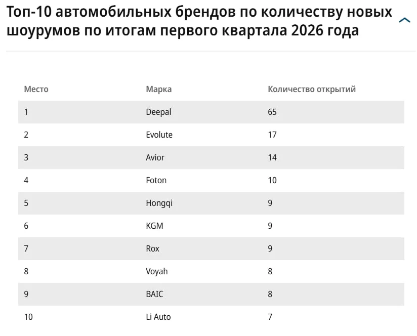 Количество шоурумов автомобильных брендов в России снова начало расти к концу марта общая сеть достигла 4 2 тыс дилерских центров Разогревают интерес к открытию салонов новые суббренды крупных китайских производителей а также собирающиеся в России и Белоруссии марки Дилеры в оценках осторожны они говорят не столько о росте сети сколько о трансформации рынка в целом jkinvest news jkinvest
