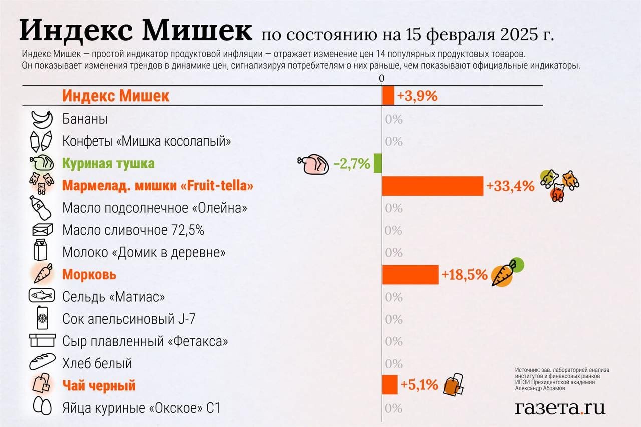 Индекс «Мишек» снова вырос — на 3,9% за неделю. Сразу на 33,4% подорожал мармелад, на 18,5% — морковь и на 5,1% — черный чай. Немного подешевела курица  на 2,7% , но это особого влияния на оказало.