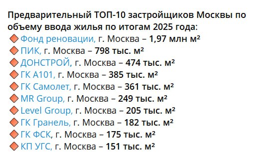 В Москве как и следовало ожидать по итогам 2025 года по вводу жилья лидирует фонд реновации с его почти бесконечными запасами площадок под застройку Таковы предварительные подсчеты ЕРЗ РФ Фонд опередил таких старожилов рынка как ПИК MR ФСК Это лишнее подтверждение тому что мэрия которая контролирует фонд реновации по сути забрала себе большую долю рынка жилищного строительства заметно потеснив коммерческих девелоперов  Читайте ЖБЗ в МАХ
