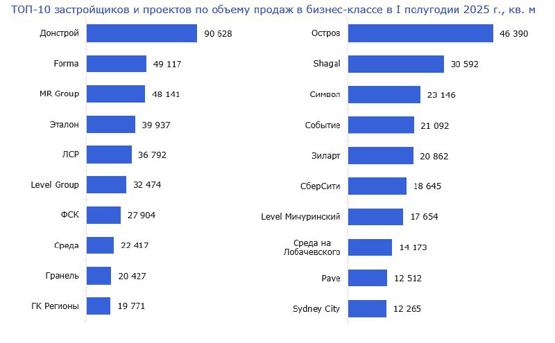 Спрос на жильё в Москве смещается в верхние сегменты  Согласно данным Nikoliers, по итогам первого полугодия 2025 года в старых границах Москвы было зарегистрировано 1,4 млн кв. м проданного жилья по ДДУ. Это на 11% меньше показателя аналогичного периода 2024 года. Снижение зафиксировано в сегментах комфорт- и бизнес-класса — на 10% и 16% соответственно. Продажи в премиум-сегменте не изменились, а в элитном выросли на 55%.    В комфорт-классе традиционным лидер продаж остается группа «ПИК»  325 тыс. кв. м в 29 проектах . Второе место вместо Level Group занял ЛСР. Девелопер MR Group за год поднялся с шестого на третье место.   В бизнес-классе лидером продаж, как и в прошлом году,  стал «Донстрой»  90,6 тыс. кв. м . На втором месте входящая в «ПИК» компания Forma, поднявшаяся с прошлого года на три строки. На третьем месте, как и годом ранее, MR Group.   В премиум-классе лидером остался «Донстрой» — 15,9 тыс. кв. м, как и в первом полугодии 2024 года. На второе место поднялся Pioneer, увеличив продажи с 9,6 до 13,7 тыс. кв. м., в прошлом году занимал 4-е место. MR Group поднялся с 5-го на 3-е место, нарастив объём с 8,7 до 12,3 тыс. кв. м.  В элит-классе первое место занял «Донстрой», который год назад был на 4-й позиции и показал рост с 0,7 до 7,8 тыс. кв. м. Capital Group, лидировавшая в 2024 году, сохранила объём 7,8 тыс. кв. м — на втором месте. MR Group поднялся с 4-го на 3-е место, увеличив продажи с 2,4 до 4 тыс. кв. м.  По данным экспертов, спрос смещается в более ликвидные сегменты. Ожидаемое смягчение денежно-кредитной политики может вернуть интерес к массовому рынку.