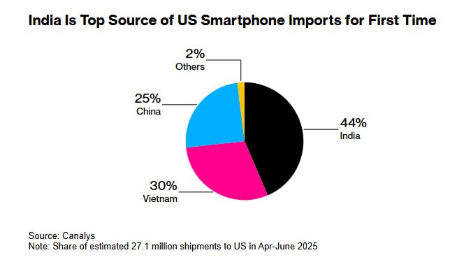 Индия впервые стала крупнейшим производителем смартфонов для США во 2 кв 2025 г. На долю смартфонов с индийских производственных линий приходится 44% американского рынка. Apple релоцирует производство за границы Китая в Индию, чтобы понравиться Дональду Трампу и снизить риски торговых войн. Доля Китая, которая год назад превышала более чем 60%, сократилась до всего лишь 25%. Китай ушёл на третье место по поставкам. Вьетнам, где находятся сборочные производства Samsung, занимает второе место. #2315