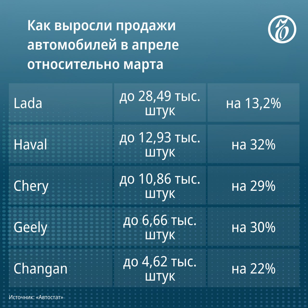 На рынке новых легковых машин в апреле произошло долгожданное, но, вероятно, кратковременное оживление продаж. По подсчетам «Автостата», продажи выросли на 27,9% относительно марта, до 102,11 тыс. штук. При этом год к году семь из десяти самых популярных марок демонстрируют отрицательную динамику. Самыми продаваемыми моделями в апреле, по данным «Автостата», стали Lada Granta, Lada Vesta и Haval Jolion. В апреле рынок разогнали отложенный спрос, сформированный в неудачных феврале-марте, а также дисконты дилеров. Однако в мае и июне — из-за праздников и начала сезона отпусков — дальнейшей положительной динамики ждать не приходится. По оценкам дилеров и экспертов, следующий всплеск спроса ожидается не ранее июля. #Ъузнал