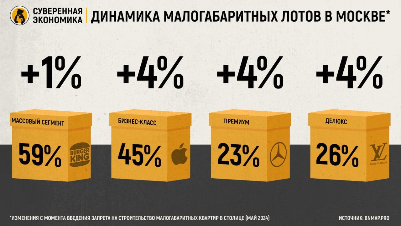 Призрак прошлого — квартир-коробок не стало меньше на столичном рынке новостроек  Аналитики BnMAP.рro проанализировали предложения среди «первички» в Москве. По данным на февраль, в столице все еще строится малогабаритное жилье, в отношении которого был принят запрет. При этом сразу стоит отметить, что эти проекты не попадали под ограничения, поскольку их согласовали еще до прошлогоднего майского указа.   Эксперты отмечают, что, несмотря на прогнозы, ограничения не сильно сказались на студиях и не привели к их сокращению. За 9 месяцев их доля в возводимом жилье снизилась лишь на 1 процентный пункт, до 15%. В свою очередь, однушки ожидаемо увеличили свое присутствие на то же значение — до 36%.  Но интересно и то, что доля малогабаритных лотов в разных категориях жилья также увеличилась. Меньше всего это заметно в массовом сегменте, потому что она и так была высокой. Ощутимее всего увеличение в более элитных классах. Отраслевые представители утверждают, что таким образом покупатели пытаются сэкономить. Учитывая средний ценник за квадратный метр, оно и понятно. Вопрос лишь в том, что тенденция на уменьшение площади бетонных коробок началась с введения программы массовой льготной ипотеки. Застройщики «химичили» с планировкой, чтобы предложить покупателям оптимальные по общей стоимости лоты, при этом повысив ценник за «квадрат».  В итоге мы столкнулись сейчас с тем, что девелоперы бьют тревогу и предлагают смягчить требования, так как малогабаритные квартиры самые ликвидные. В свою очередь, ЦБ справедливо подмечает, что у застройщиков достаточно «жирка», накопленного за последние несколько лет, чтобы пережить период высоких ставок.