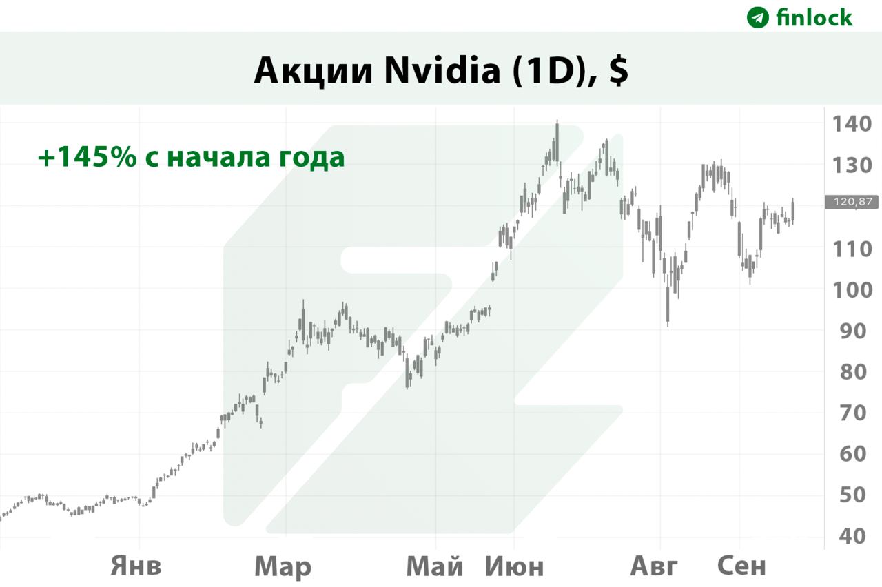 Глава Nvidia продал часть акций своей компании более чем на $700 млн   По плану, у Дженсена Хуанга был лимит в 600 тыс акций Nvidia, которые он мог продать до 31 марта 2025 года. Лимит нужен по закону, чтобы избежать обвинений в инсайдерской торговле.  В итоге Хуанг завершил план досрочно уже в сентябре, заработав $713 млн.   Barron’s