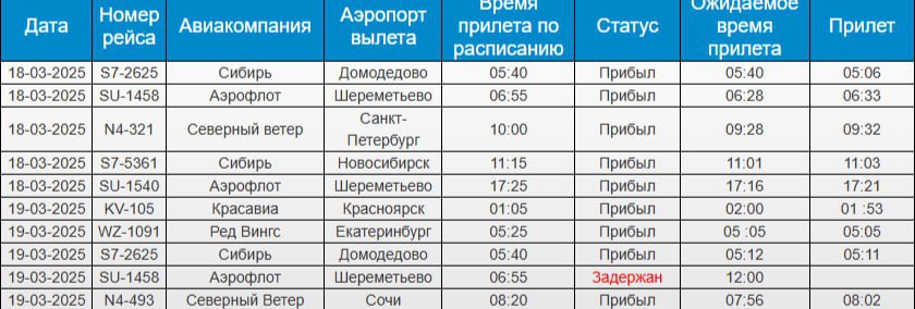 Самолёт авиакомпании «Аэрофлот», следующий из Москвы в Новокузнецк подал сигнал тревоги и вернулся в пункт отправления — аэропорт Шереметьево, сообщают СМИ.  По предварительным данным, у воздушного судна могло треснуть лобовое стекло. На данный момент самолёт приземлился.    Подписаться   Прислать новости