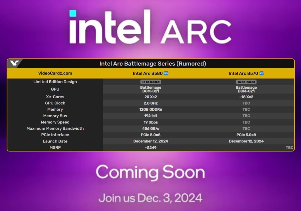 Intel подтвердила, что представит видеокарты Arc Battlemage 3 декабря  Новинки будут относиться к среднему сегменту. Согласно последним слухам, Arc B580 в лучшем случае будет аналогична GeForce RTX 4060 Ti. Первые обзоры новых видеокарт Intel ожидаются 12 декабря.  Мой Компьютер