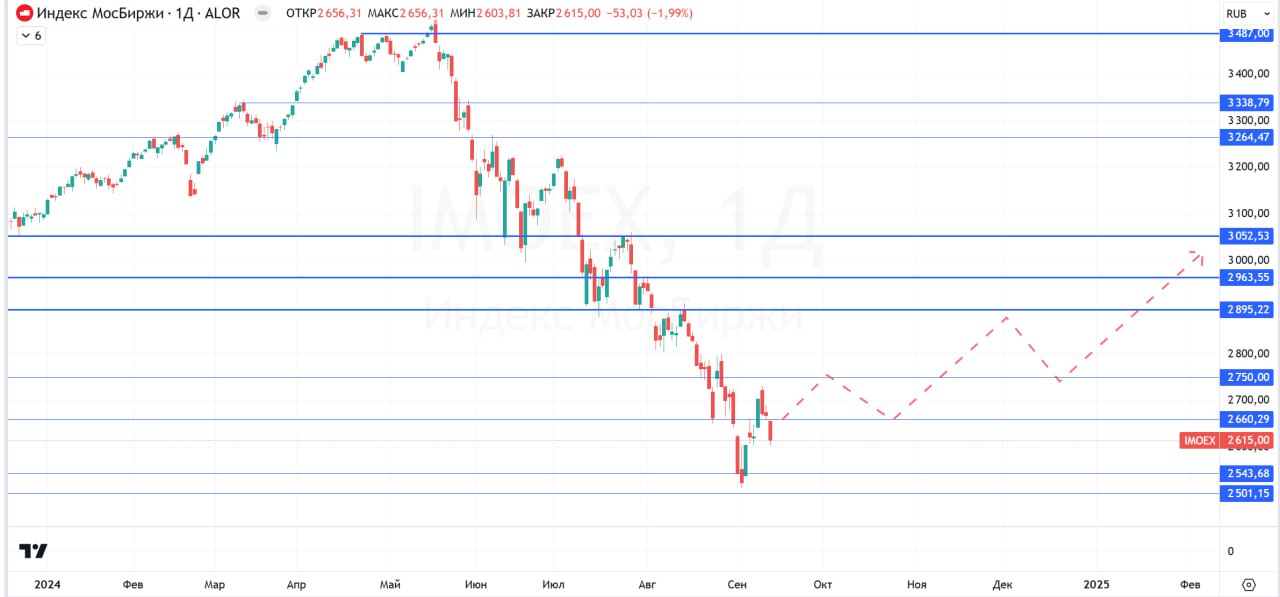 #важно   Российский фондовый рынок завершил в четверг основную торговую сессию снижением.  Индекс #IMOEX понизился на 1.99% и закрылся на отметке 2615.00п. Положительную динамику показали: #PLZL +1.25%, #TRNFP +0.95%, #GLTR +3.80%, #ROSN +1.35% и др.  Котировки валютной пары CNY/RUB повысились и составили 12.73Р  +0.28%     Индекс Мосбиржи снизился по итогам торгов в четверг на преобладании активности продавцов.   ‼  Российский рынок акций продолжил сползать вниз, понизившись почти на 2% по итогам сессии. На предстоящих торгах состоится заседание ЦБ по ключевой ставке - во второй половине дня можем увидеть повышенную волантильность на рынке. В текущих реалиях очень важно внимательно следить за рисками и контролировать размер своих позиций. Пока позитива на рынке мало - все зависит от риторики ЦБ на предстоящих торгах.   При прочих равных, ожидаем от индекса консолидации в диапазоне 2570 - 2670п.  ⁉  Ваше мнение по рынку прямо сейчас?  Вырастет  Упадет  Наблюдаю