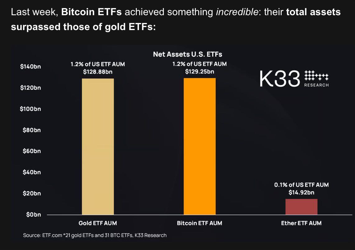 Биткоин ETF превзошли золотые ETF по объему активов под управлением, составив $129,25 млрд против $128,88 млрд.   Биткоину удалось достичь этого результата всего за 12 месяцев, что составляет лишь 1/20 от времени, необходимого золоту для достижения аналогичного показателя.  Оставайтесь в курсе последних новостей вместе с