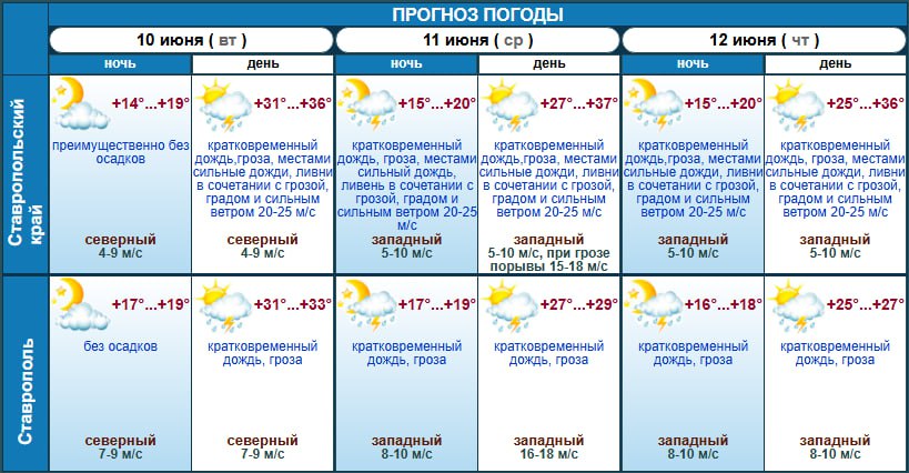 Жара и штормовое предупреждение ожидают ставропольцев в ближайшие дни До пятницы по краю будут бушевать ливень с грозой, градом и шквалистым ветром. Температура при этом поднимется до +37 градусов. В Ставрополе града и сильного ветра не ожидается, все три дня будет идти дождь с грозой, а столбики термометра опустятся до +27 градусов. Будем надеяться, что хотя бы выходные будут теплыми