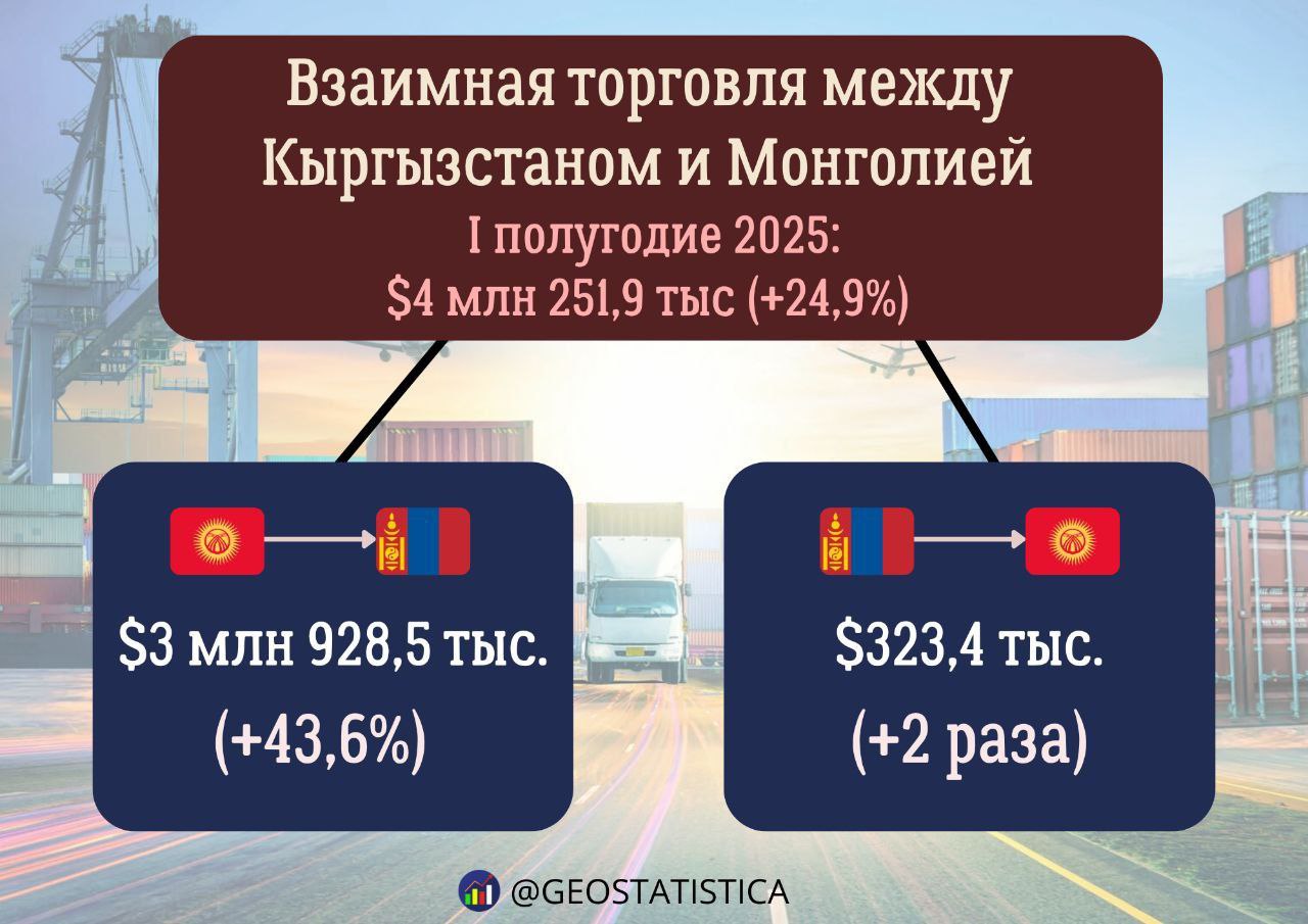 За первое полугодие 2025 года товарооборот между Кыргызстаном и Монголией вырос на четверть Он составил $4 млн 251,9 тыс. По сравнению с $3 млн 403,5 тыс. в аналогичном периоде предыдущего года.