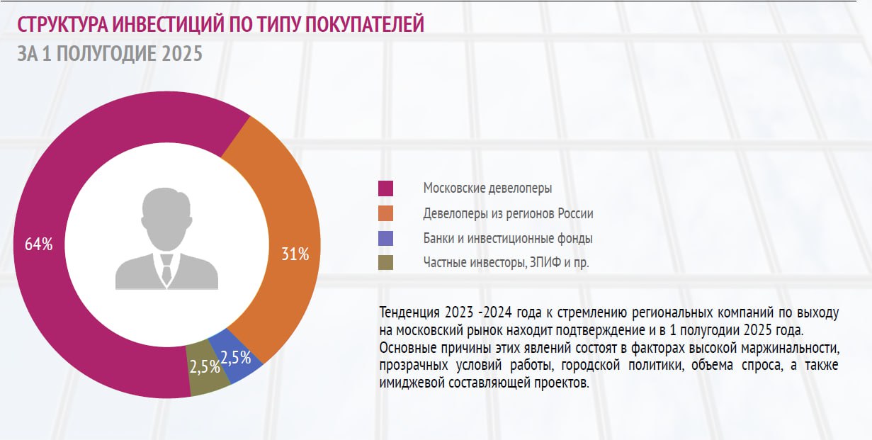 Хотя региональные девелоперы продолжают скупать в Москве площадки под свои проекты, но доля столичных застройщиков, согласно подсчетам компании "Вереск", все еще больше.