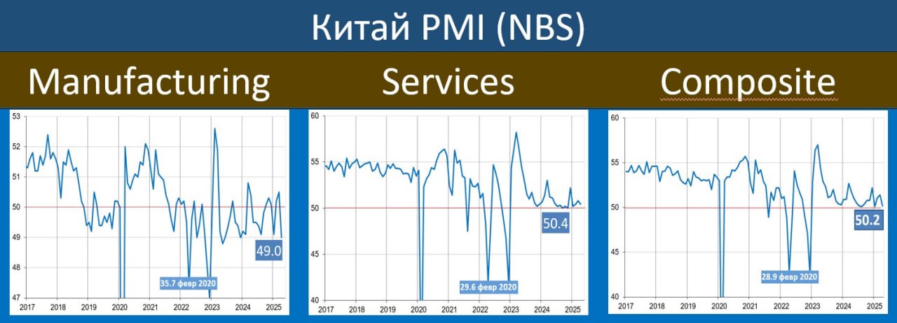 КИТАЙ ИНДЕКСЫ PMI NBS : ПРОМЫШЛЕННОСТЬ ЗАБУКСОВАЛА • Обрабатывающая промышленность: 49.0 vs 50.5 пунктов ждали 49.7 • Услуги: 50.4 vs 50.8 пунктов 50.6 • Сводный индекс: 50.2 vs 51.4 в марте. • Обработка Caixin : 50.4 vs 51.2 49.8 В промышленности – двухмесячный период роста окончился правда, у Caixin оценка чуть более оптимистична . Это стало первым сокращением производственной активности с января и самым резким падением с декабря 2023 года, несмотря на меры стимулирования Пекина, направленные на поддержку восстановления экономики на фоне растущих опасений по поводу влияния продолжающегося тарифного противостояния между Китаем и США. Как выпуск 49.8 vs 52.6 в марте , так и новые заказы 49.2 vs 51.8 снизились после роста в предыдущем месяце, при этом иностранные заказы сократились больше всего по крайней мере за одиннадцать месяцев 44.7 vs 49.0 . Между тем, занятость снижалась более быстрыми темпами 47.9 vs 48.2 . Что касается цен, закупочные: 47.0 vs 49.8 и отпускные: 44.8 vs 47.9 упали больше всего за семь месяцев. Услуги: новые заказы 44.9 vs 46.6 и занятость 45.5 vs 45.8 сокращались более быстрыми темпами, в то время как иностранные заказы 42.2 vs 49.8 резко ухудшились на фоне растущих опасений по поводу влияния повышения пошлин США на сферу услуг.