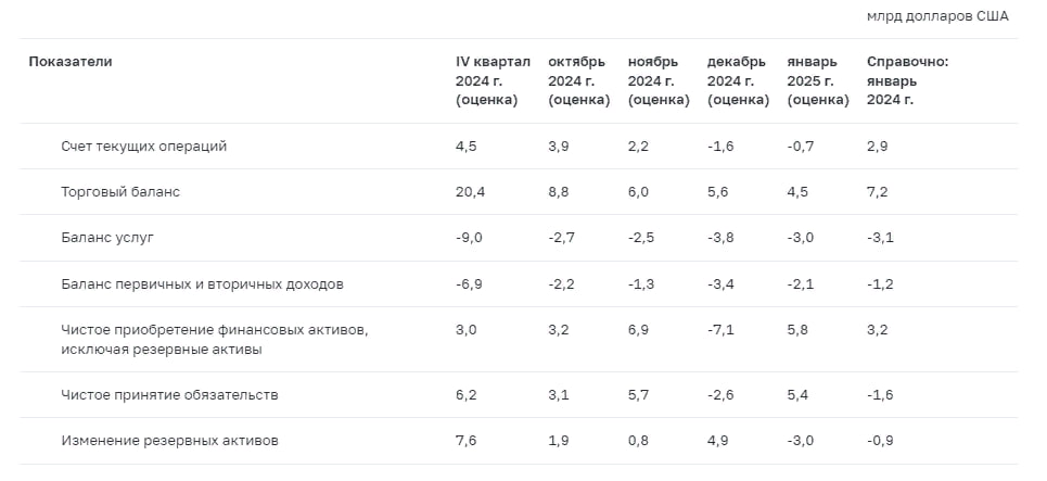 Профицит баланса внешней торговли товарами в РФ в январе 2025г составил $4,5 млрд  $5,6 млрд в декабре 2024г  — статистика Банка России  Текущий счет платежного баланса России в январе 2025г оказался дефицитным 2-й месяц подряд - отрицательное сальдо составило $0,7 млрд  Читать далее