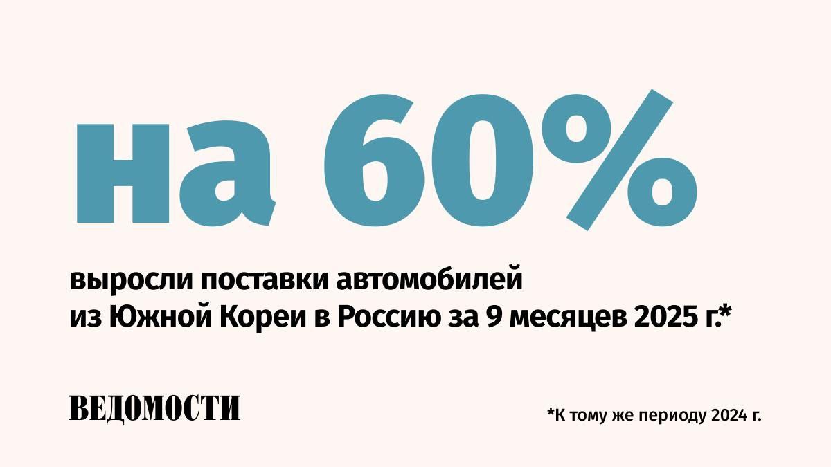 Рост поставок автомобилей из Южной Кореи в сентябре составил 60 к тому же месяцу прошлого года всего ввезено машин на сумму 149 1 млн пишет РИА Новости со ссылкой на анализ данных корейской таможни Это максимальный показатель с января 2022 года По итогам сентября Россия заняла седьмое место в числе крупнейших импортеров южнокорейских автомобилей С начала 2025 года поставки автомобилей в РФ из Южной Кореи также выросли на 60 по сравнению с результатом января сентября прошлого года и составили 767 8 млн долларов Подпишитесь на Ведомости