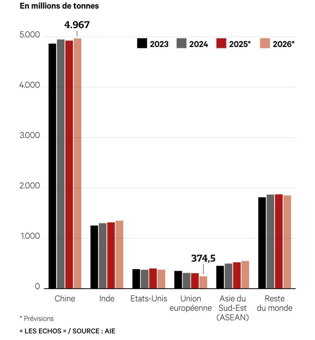 В этом году мировое потребление угля поставит рекорд Люди сожгли 8 85 млрд тонн неэкологичного ископаемого в 2025 году Ключевые потребители как и прежде Китай и Индия banksta