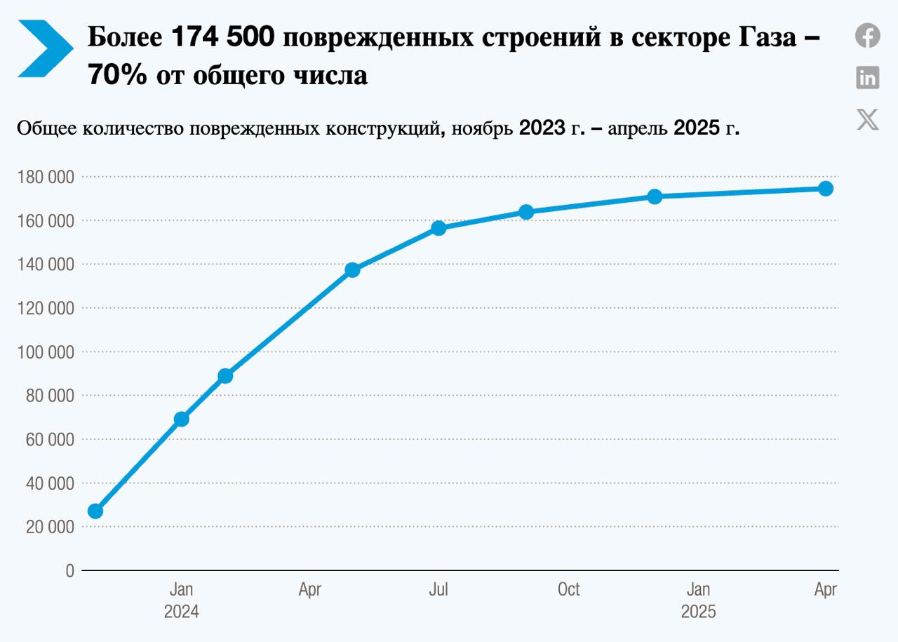 Предполагаемая стоимость реконструкции и восстановления в секторе Газа превышает 70 миллиардов говорится в докладе ЮНКТАД Отмечается что два года военных операций и ограничений привели к беспрецедентному коллапсу палестинской экономики Это произошло на фоне давней экономической и институциональной нестабильности что повлекло за собой серьёзные социальные и экологические последствия Значительный ущерб инфраструктуре производственным активам и общественным услугам свел на нет десятилетия социально экономического прогресса Перебои в образовании и предоставлении базовых услуг будут иметь долгосрочные последствия для средств к существованию и самой основы устойчивости общества Последовавший за этим экономический кризис входит в десятку худших в мире с 1960 года при этом ситуация в секторе Газа стоит особняком это самый тяжелый экономический кризис за всю историю наблюдений