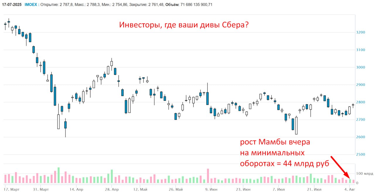 Вчера рынок подрос без видимых причин. Совпало с приходом дивов сбера. Дивов сбера должно быть на десятки миллиардов в рынок.  Но!  Оборот на IMOEX вчера составил 44 ярда - вблизи к минимальным дневным значениям этого лета и всего года. Этот день был №13 снизу по минимальным оборотам.  В самом Сбере оборот был 7,5 ярдов - около среднего дневного оборота за день.  Парни, я не знаю где там ваши дивы Сбера, но точно не в рынок акций походу они пошли.