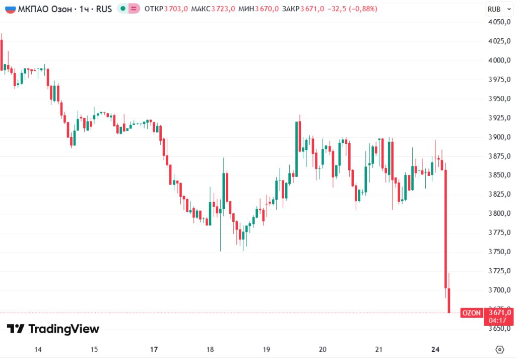 Акции Ozon резко снизились на 5 На фоне новостей о проведении распродаж стоимость акций Ozon упала на 5 Дополнительная информация отсутствует investing investing