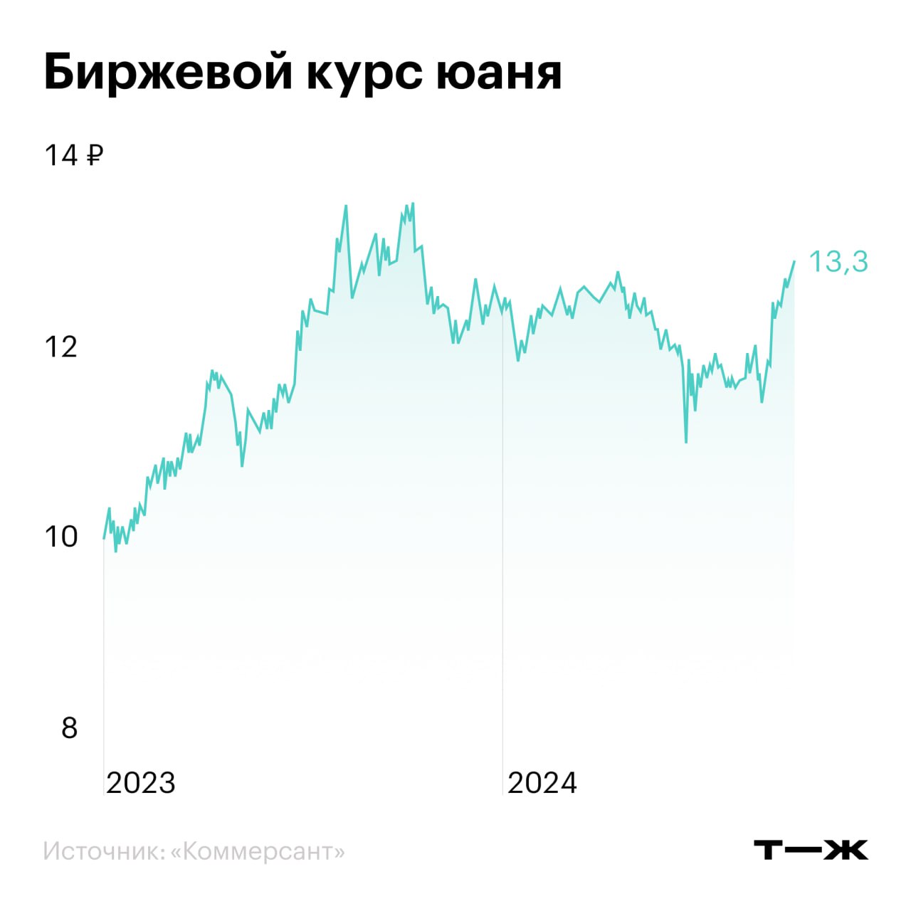 Курс юаня обновил максимум 2024 года  В последний день сентября юань на торгах Мосбиржи поднимался выше 13,3 ₽. Это максимум с 18 октября 2023 года, отмечает «Коммерсант».   Китайская валюта дорожает не только по отношению к рублю. На минувшей неделе курс доллара опускался до 7,01 ¥, что стало минимумом для аналогичного периода — с октября 2023 года.   Эксперты говорят, что юань укрепляется на новостях об экономических стимулах, объявленных в Китае. Программа включает поддержку рынка недвижимости, фондового рынка и потребительского спроса. В ожидании эффекта этих мер иностранные инвесторы наращивают вложения в юань.  При этом к рублю китайская валюта растет в цене быстрее, чем к доллару. Это связано с тем, что рубль слабеет на фоне подешевевшей нефти. В начале сентября цены на Brent опускались ниже 69 $ за баррель. Из-за этого приток валюты в страну сократился. В то же время спрос со стороны импортеров, наоборот, вырос. Эксперты полагают, что кроме сезонного фактора к росту импорта мог привести эффект отложенного спроса на фоне усложнения расчетов с Китаем, продолжающегося с начала года.  В ближайшие недели рынок ждет повышенной волатильности курса юаня из-за сокращения объема биржевых торгов. Крупные игроки постепенно перемещаются на внебиржевой валютный рынок в преддверии 12 октября — это дата, когда вступают в силу американские санкции против Московской биржи, запрещающие иметь с ней дело всем, кто работает в США или платит там налоги. По факту с санкционными компаниями предпочитают не связываться и другие крупные международные игроки.