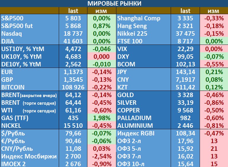 - азиатские индексы в красной зоне заокеанские площадки вчера не торговались - глобальная ситуация с тарифами остается неопределенной, хотя последние новости, свидетельствующие об отсрочке введения американских 50-прецентных тарифов на Европу, выглядит относительно позитивными, но, здесь события в последнее время меняются довольно часто. Индекс Мосбиржи накануне потерял более 2.5% на ухудшении геополитического фона, продажи фиксировались и в ОФЗ, а рубль не значительно, но продолжил укрепляться