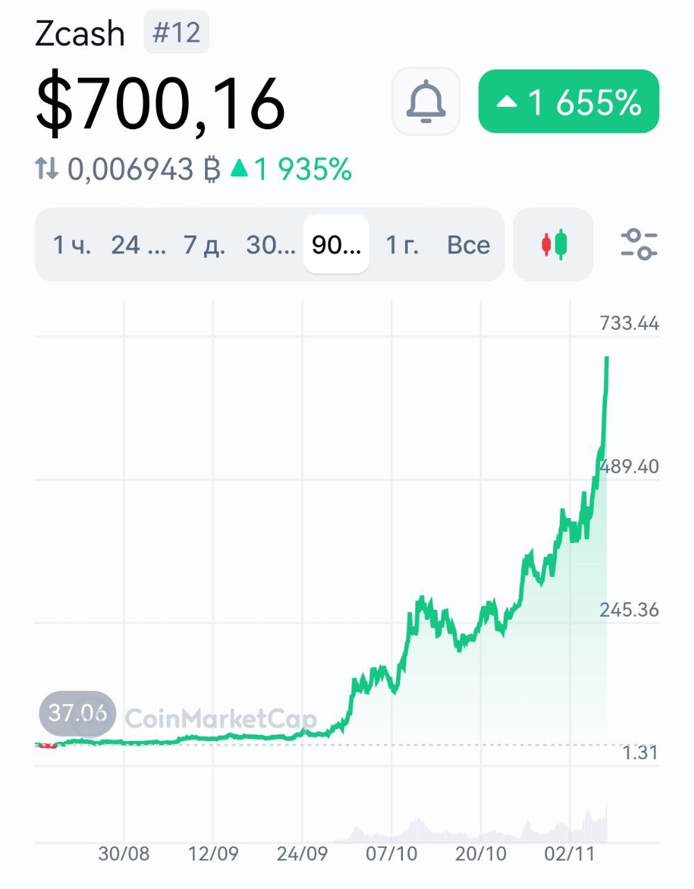 Крипта ZEC взлетела на 1700 всего за 90 дней Монета уже занимает 12 е место по капитализации среди всей крипты и оставила далеко позади TON banki oil