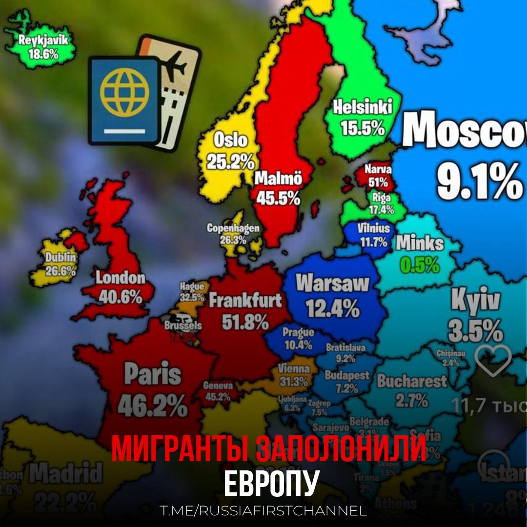 Европа столкнулась с увеличением числа мигрантов, что подтверждается статистическими данными. Согласно анализу французского INSEE, британского ONS и других источников, наибольшая концентрация мигрантов наблюдается в Брюсселе, где они составляют 74% населения. За Брюсселем следует Франкфурт с 51,8%. В Нарве этот показатель достигает 51%, в Париже – 46,2%, в Женеве – 45,2%, а в Мальмё – 45,5%. В Лондоне доля мигрантов составляет 40,6%, в Вене – 31,3%, в Мадриде – 22,2%, а в Милане – 22,1%. Среди скандинавских столиц выделяется Осло с 25,2%. Примечательно, что в странах Восточной Европы процент мигрантов значительно ниже. Например, в Бухаресте он составляет всего 2,7%. В Москве этот показатель равен 9,1%, что указывает на потенциал для дальнейшего роста, учитывая, что в соседнем Минске этот показатель рекордно низкий – всего 0,5%. – так вам и надо РОССИЯ Чат