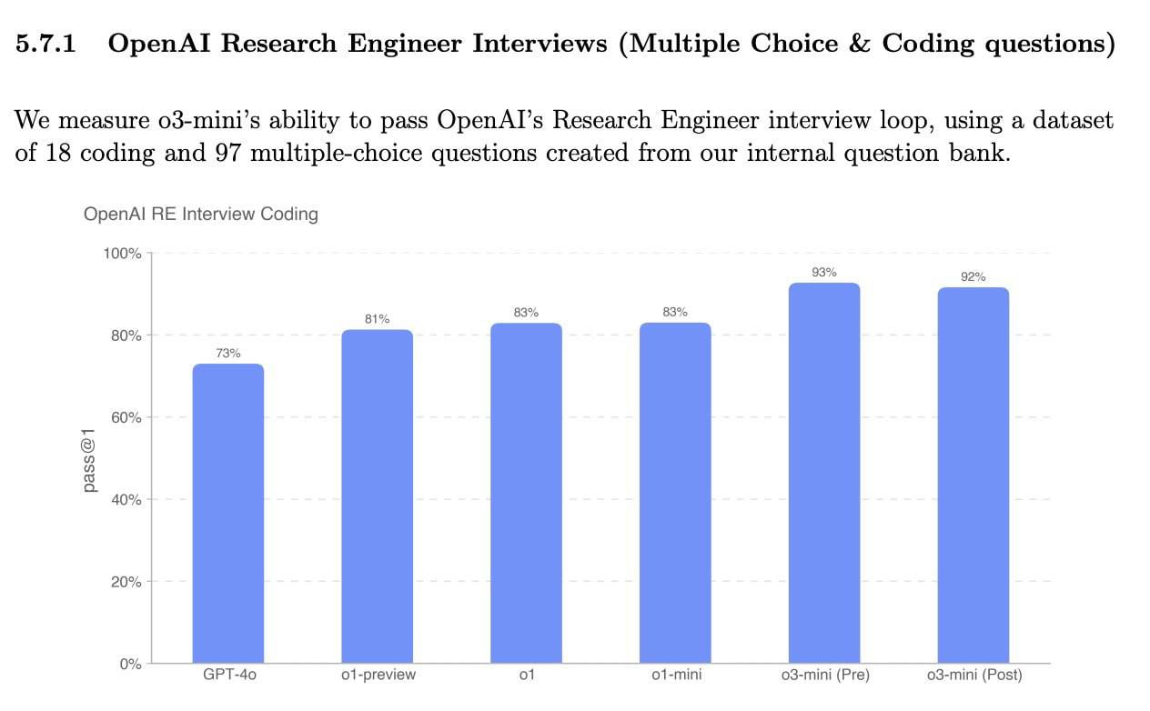 OpenAI o3-mini — уже доступна бесплатно в ChatGPT  OpenAI выпустили в общий доступ свою модель o3-mini, анонсированную в конце прошлого года.  Ключевые особенности:    Модель выпущена в двух вариантах: o3-mini — с производительностью на уровне o1 при меньшей цене и o3-mini-high, которая превосходит все текущие модели OpenAI.    o3-mini можно попробовать бесплатно. С подпиской Plus доступно 150 запросов в день, с Pro — безлимитный доступ к o3-mini и o3-mini-high.    o3-mini решает 92-93% задач с собеседования на позицию инженера-исследователя OpenAI, o1 — максимум 83%       o3-mini быстрее предыдущих моделей, особенно в программировании. Она меньше галлюцинирует при разговоре о людях и значительно лучше общается на других языках, помимо английского.    Модель стала безопаснее, менее предвзята и сильнее прошлых защищена от «джейлбрейков».  «Другими словами, она быстрая, дешевая, умная и разработана, чтобы сокрушить DeepSeek», — пишет об o3-mini Wired.     , AI!  #OpenAI #o3 #ChatGPT