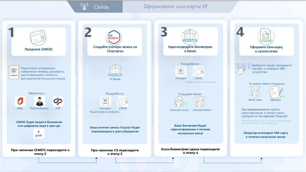 Новые правила покупки сим-карт ждут иностранцев в России Теперь договор связи можно заключить только очно в салоне связи. Один человек сможет оформить на себя не более десяти номеров. Для приобретения необходимы СНИЛС, учётная запись Госуслуг и подтверждение личности по биометрии, зарегистрированной в Единой биометрической системе. В договоре указывается уникальный номер устройства из 15 знаков — IMEI. Такие правила действуют с 1 января 2025 года. Эти меры направлены на борьбу с мошенниками и «серыми» сим-картами. Тем, кто приобрёл сим-карты ранее, необходимо подтвердить личность в салоне связи до 1 июля 2025 года. Для этого понадобится СНИЛС, учётная запись Госуслуг, IMEI устройства и биометрия. Иностранцам, оформившим более 10 сим-карт, нужно расторгнуть лишние договоры. Если этого не сделать, с 1 июля 2025 года оказание услуг по всем номерам будет приостановлено.