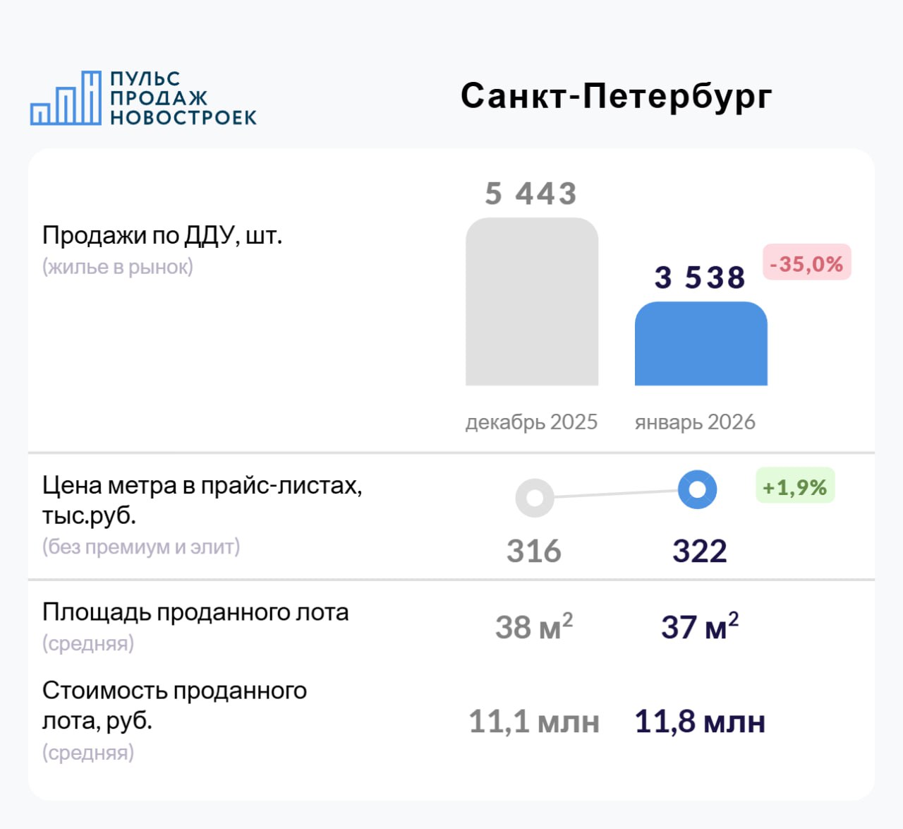 Санкт Петербург Январь 2026 Итоги продаж по ДДУ Сделки 3 538 сделок по ДДУ в январе 2026 35 0 за месяц Цены и предложение На конец января средняя цена метра составила 322 тысячи рублей 6 000 рублей за метр без премиум и элит сегментов На начало февраля на сегодня средневзвешенная цена метра растёт 323 тысячи рублей Цена метра в сделках с ДДУ выросла до 307 тысяч рублей 20 тыс рублей 7 1 Средний бюджет покупки вырос в среднем 11 8 млн рублей за лот 0 7 млн за месяц Средняя площадь проданного по ДДУ лота в январе 37 м² 1 м² за месяц Доля ипотечных сделок 65 0 в декабре было 68 0 Смотрите детальные графики топ девелоперов и старты продаж января на нашем сайте   pulsprodaj ru news ianvar 2026 sankt peterburg pulsprodajru