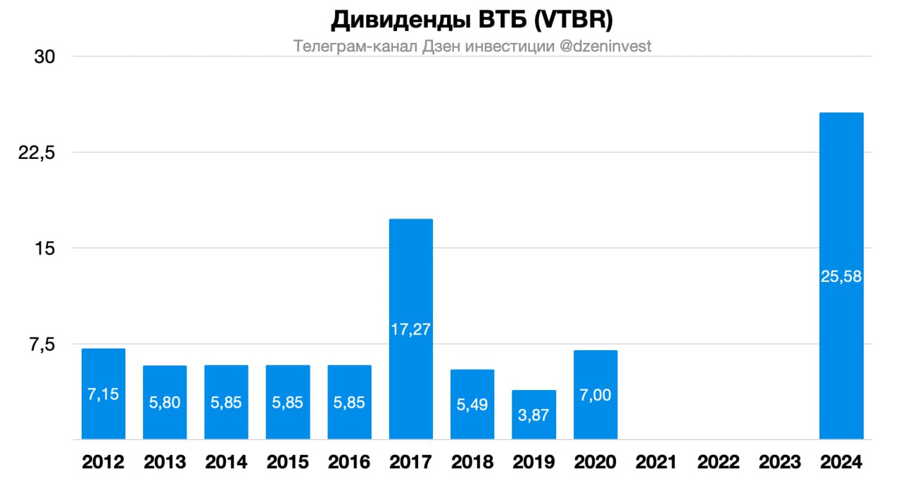Акционеры ВТБ на годовом собрании утвердили дивиденды за 2024 год в размере 25,58 руб. на одну обыкновенную акцию  Дивидендная доходность ≈ 24%  Отсечка 11 июля 2025 года