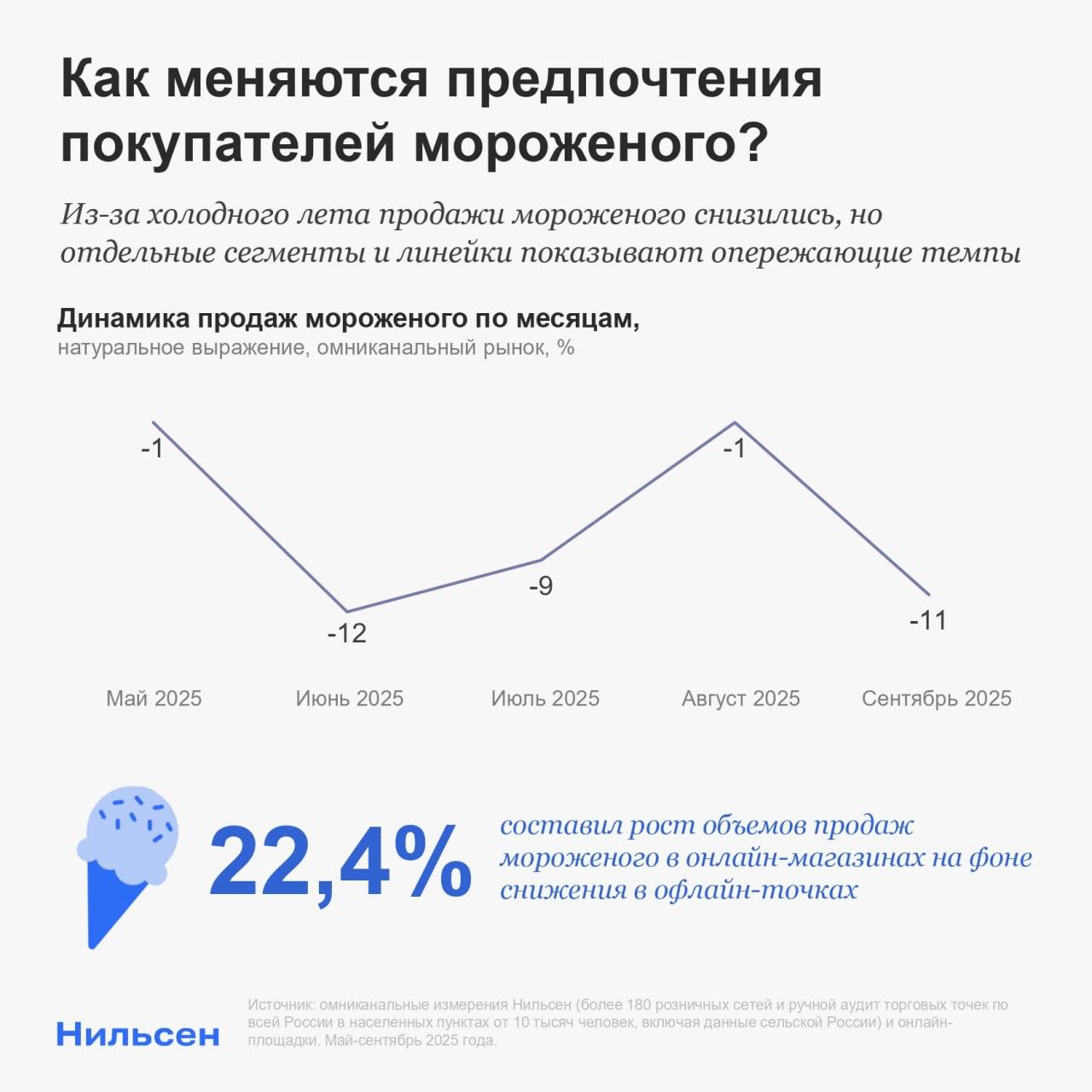 Итоги высокого сезона на рынке мороженого о чем говорят цифры По итогам мая сентября 2025 года натуральные продажи мороженого сократились на 7 1 год к году Основной вклад в слабый результат внесла более холодная погода наибольшее снижение пришлось на июнь 12 и сентябрь 11 тогда как в мае и августе спрос на мороженое оставался на уровне прошлого года 1 В то же время на онлайн рынке наблюдается устойчивый рост 22 4 в натуральном выражении А внутри категории значимость и силу набирают нишевые сегменты Например спрос на протеиновое мороженое вырос на 313 год к году Подробности в материале Коммерсант и на нашем сайте