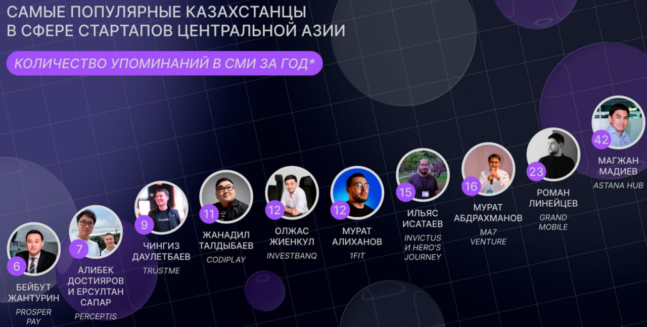 Составлен топ лист самых заметных предпринимателей Центральной Азии PR агентство ITCOMMS представило исследование медиавлияния предпринимателей из сферы стартапов в Центральной Азии В рейтинг вошли 10 наиболее заметных бизнес лидеров активно присутствующих в СМИ и профессиональных соцсетях пишет Digital Business Медиаисследование охватило более 350 публикаций в СМИ Казахстана Узбекистана и Кыргызстана и профессиональные соцсети лидеров индустрии Специалисты анализировали период 01 08 2024 01 08 2025 а также качество упоминаний каждому источнику был присвоен вес Tier 3 2 1 в зачет шли топ 5 упоминаний Первое место занял CEO Astana Hub Магжан Мадиев набравший более 40 упоминаний в региональных медиа за год Рейтинг с пояснениями на сайте