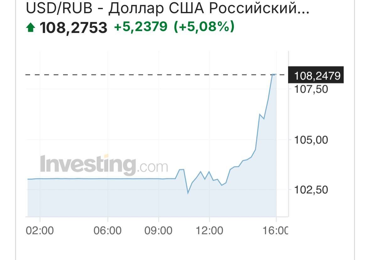 Доллар и евро растут на бирже    — уже выше 108 рублей   - 113 рублей