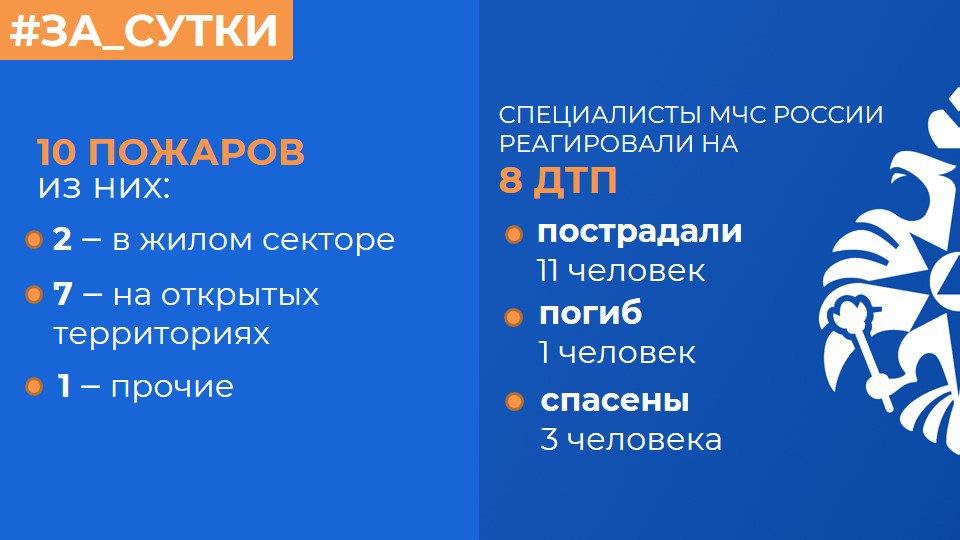  МЧС России: за прошедшие сутки ликвидированы 10 пожаров. Реагирование на ДТП: Спасатели МЧС России для ликвидации последствий ДТП выезжали 8 раз, пострадали 11 человек, в том числе погиб 1 человек. Специалистами МЧС России спасены 3 человека. Обстановка на водоемах: На водных объектах региона происшествий не зарегистрировано. Паводковая обстановка: За сутки освободились от воды 6 низководных мостов на территории Слободо-Туринского и Байкаловского муниципальных районов, а также Туринского муниципального округа. Восстановлено сообщение с 16 населенными пунктами. На территории области остается затоплен 1 низководный мост, ограничено автотранспортное сообщение с 1 населенным пунктом с.Яр . О пожарах: 2 пожара произошли в жилом секторе. Причиной возгорания в 10% случаев стало неосторожное обращение с огнем при курении. В поселке Новоасбест по улице Коммунальная на 1 квадрате повреждены домашние вещи в квартире на 1 этаже 2-этажки. Огнеборцами из дома эвакуированы 6 человек. Пострадавших нет. В тушении участвовали 6 человек и 2 единицы техники. С огнем справились за 2 минуты. Неосторожное обращение с огнем стало причиной пожаров в 10% случаев. В Екатеринбурге по улице Торговая горел мусор в неэксплуатируемом строении на площади 35 квадратов. В тушении участвовали 6 специалистов и 2 единицы техники. Возгорание было ликвидировано в течение получаса. Причины остальных пожаров устанавливают пожарные дознаватели. Установи дома автономный пожарный извещатель! Он станет вашим надёжным защитником: обнаружит дым; издаст громкий сигнал; разбудит даже поздней ночью. Приобрести извещатель можно на маркетплейсе или в магазине. #МЧСРоссии #МЧС66 #СвердловскаяОбласть #МЧССвердловск #За_сутки