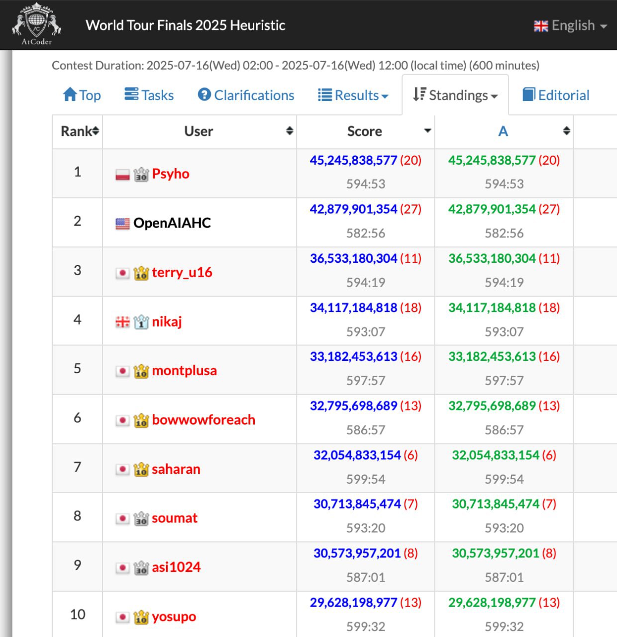 OpenAI на подиуме мирового чемпионата по спортивному программированию!  Агент от OpenAI занял почётное 2 место на одном из самых престижных состязаний — AtCoder World Tour Finals.    Турнир длился 10 часов напряжённого кодинга и решений сложнейших задач. Лишь за час до финиша его обошёл легендарный польский кодер Psyho — в тройке лучших за всю историю спортивного программирования.  Какая именно модель стояла за успехом OpenAI — неизвестно: в списке участников она значится как OpenAIAHC.    Этот результат — новый виток в развитии ИИ в области программирования: нейросети уже могут конкурировать с лучшими людьми-профессионалами на мировом уровне!