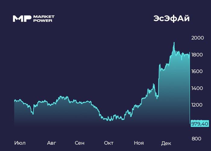 ЭсЭфАй рухнул на открытии торгов Котировки компании падают после дивидендов ЭсЭфАй SFIN  Инфо и показатели Вчера был последний день для покупки бумаг компании под рекордные дивиденды в размере 902 на акцию Теперь на фоне дивгэпа котировки рухнули на 46 UPD Мосбиржа объявила дискретный аукцион по бумагам компании Подпишись на MP в MAX