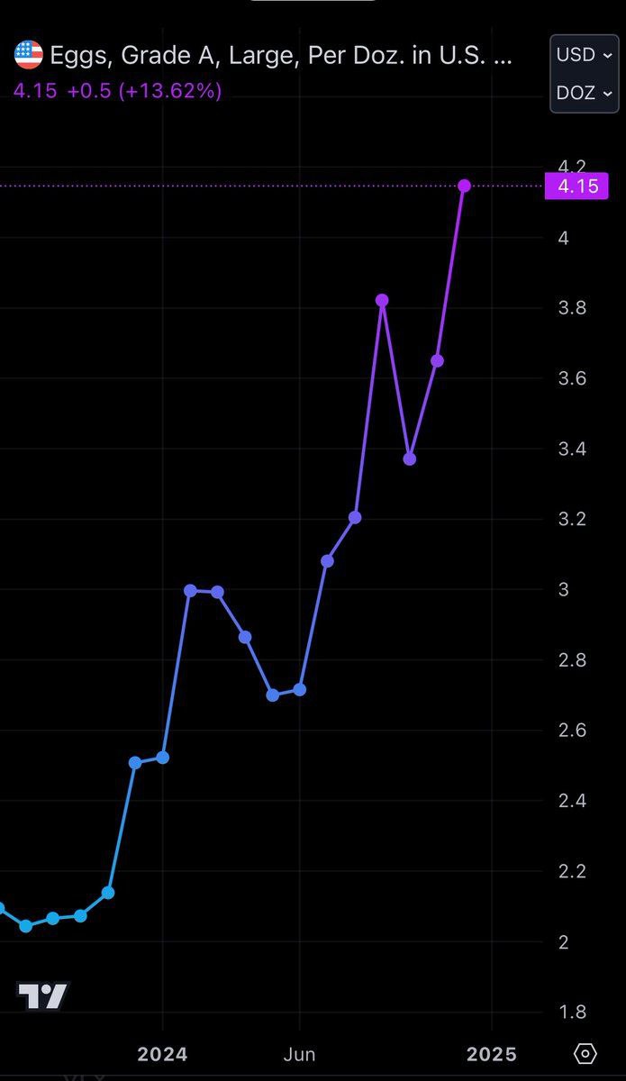 С октября 2023 года стоимость яиц в Соединенных Штатах увеличилась в два раза, поднявшись на 101%.