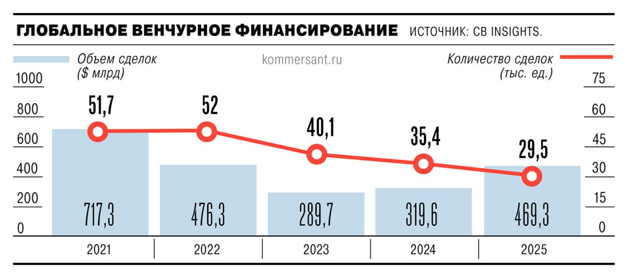 В 2025 году после двухлетнего спада мировое венчурное финансирование оживилось его объем вырос сразу на 47 до 469 млрд отмечается в отчете международной аналитической компании CB Insights Сделки при этом становятся более крупными при росте общего объема их число сократилось на 17 Восстановление рынка обеспечили стартапы в сфере искусственного интеллекта ИИ вложения в них составили почти половину всего объема глобального венчура Аналитики предупреждают инвесторов что их надежды на быстрое обогащение через такие инвестиции могут привести к образованию пузыря в секторе Подписывайтесь на Ъ Оставляйте бусты