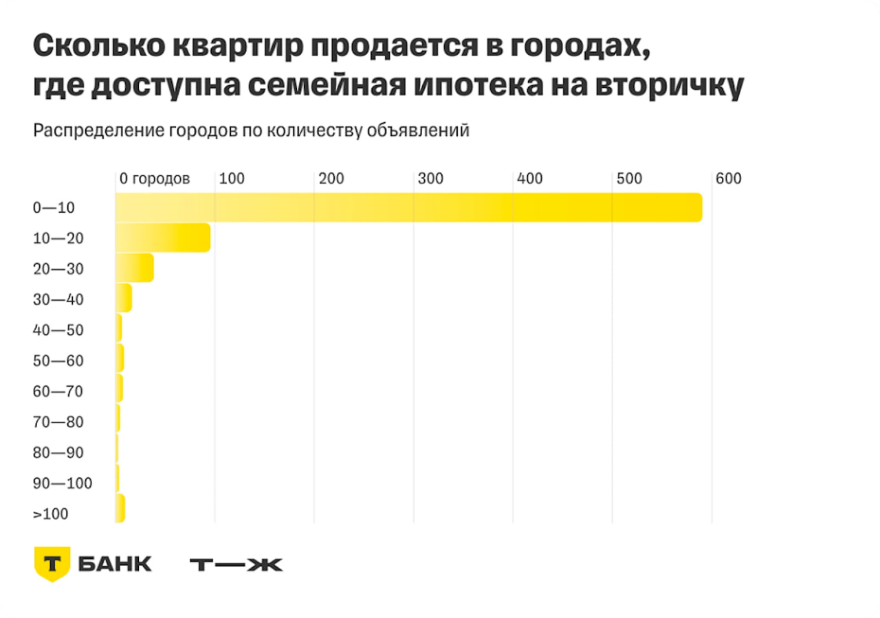 В 590 городах или 65,5% из списка городов, где можно оформить семейную ипотеку на вторичное жилье, в продаже находится только 10 квартир, подходящих под условия программы. Из них в 193 городах 21% таких предложений нет совсем. Такие данные предоставил журнал «Т—Ж», аналитики которого провели совместное исследование с «Авито». Больше всего городов, где нет ни одного объявления о продаже вторичного жилья, удовлетворяющего условиям семейной ипотеки: в Волгоградской области 9 городов , в Мурманской области 9 городов . По оценкам аналитиков, в обоих регионах это больше половины от всего списка допущенных к программе городов. Городов, жители которых могут относительно свободно выбрать подходящую квартиру на вторичном рынке в рамках семейной ипотеки, немного. Согласно исследованию, в 39 городах 4,3% есть хотя бы 50 подходящих объявлений. Лишь в десяти 1,1% российских городах из списка можно найти больше 100 подходящих вариантов. Самый большой выбор такого предложения у жителей Геленджика – больше 1,1 тыс. объявлений. #семейнаяипотека #исследование