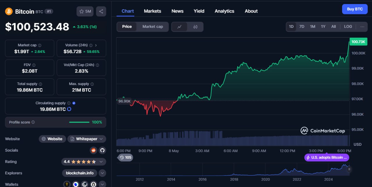 BTC выше важной отметки BTC торгуется на уровне $100 700 — в последний раз такие значения были в феврале. ETH тем временем поднялся выше $2 000. Рост произошёл на фоне заключения новых торговых сделок США. Зарабатываем вместе Обменник Экосистема Crypton