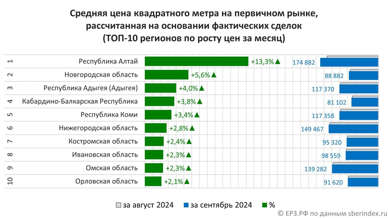 ‍ Республика Алтай заняла первое место в ТОП-10 регионов России по росту цен за квадратный метр в новостройках за сентябрь 2024  Цена «квадрата» на «первичке» выросла в этом регионе за месяц на +13,3% до 174 882 рублей.  Такие данные приводят аналитики ЕРЗ.РФ со ссылкой на СберИндекс.   В десятку российских регионов по увеличению цены м² за сентябрь 2024 года входят:   Республика Алтай +13,3%  174 882 руб. за м²   Новгородская область +5,6%  88 882 руб. за м²    Республика Адыгея +4,0%  117 370 руб. за м²    Кабардино-Балкарская Республика +3,8%  81 102 руб. за м²   Республика Коми +3,4%  117 358 руб. за м²   Нижегородская область +2,8%  149 467 руб. за м²   Костромская область +2,4%  95 320 руб. за м²   Ивановская область +2,3%  98 559 руб. за м²   Омская область +2,3%  139 282 руб. за м²   Орловская область +2,1%  91 620 руб. за м²     #ерзновости #ерзаналитика