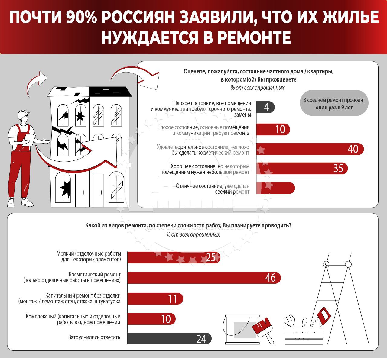 Почти все жители России хотят отремонтировать своё жильё  Почти 90% россиян считают, что их жилье нуждается в ремонте — от косметического до капитального, следует из результатов опроса НАФИ.    4% считают состояние своего жилья плохим и нуждающимся в срочном ремонте всех помещений и коммуникаций.   40% оценивают жилье как удовлетворительное, планируя косметический ремонт.   35% считают, что их недвижимость в хорошем состоянии.    Лишь 11% респондентов уверены, что их жилье в отличном состоянии и не требует никаких работ.  46% опрошенных планируют в скором времени провести косметический ремонт, при этом 28% участников опроса хотели бы уложиться в этом вопросе в 50 тыс. рублей.