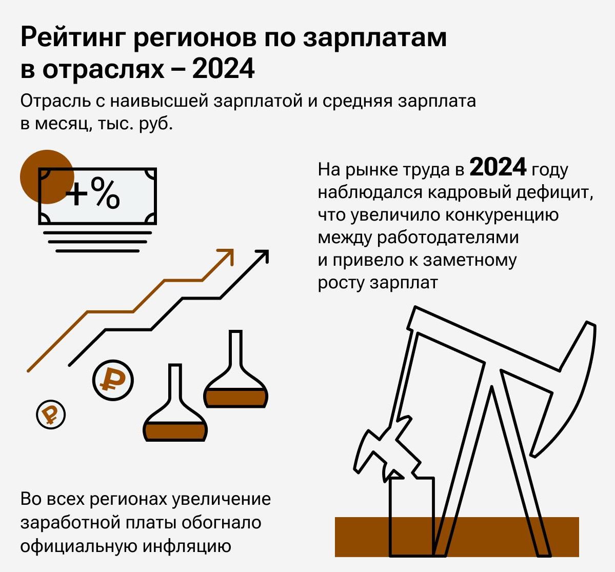 В России составлен рейтинг регионов по зарплатам в отраслях  РИА Новости опубликовало рейтинг зарплат в регионах по отраслям. Согласно данным Росстата, номинальные зарплаты в среднем по стране за 2024 год выросли на 18,3% до 76,5 тысяч рублей  с учетом выплаты НДФЛ . Лидируют в зарплатном рейтинге Сахалинская область, Москва и ЯНАО. Югра заняла 17-е место  см. иллюстрацию .  Среди 85 проанализированных регионов в 27 самые высокие зарплаты ожидаемо фиксируются в отраслях, связанных с добычей нефти и газа.    РИА Новости    Подписаться   Прислать новость