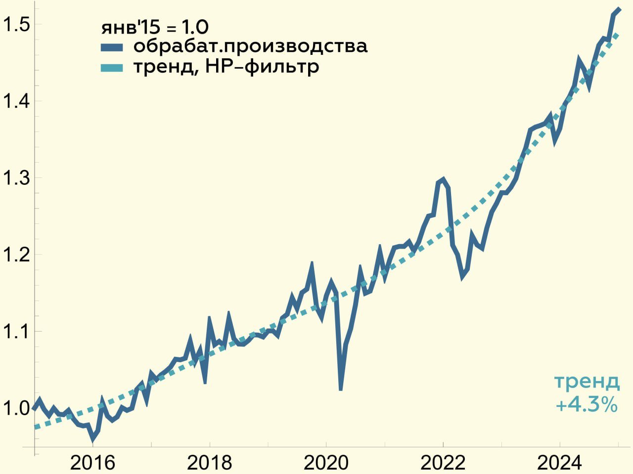 Обработка не отдыхала даже в январе   По нашим оценкам, с поправкой на сезонность обработка в январе выросла на 0.4% м/м с.к.   • Максимальными были текущие темпы в производстве табака  15.4% м/м с.к. , прочего транспорта  14.5% м/м с.к.  и машин и оборудования  13.6% м/м с.к.   • Снизилось больше всего производство одежды  -17.2% м/м с.к. , электрооборудования  -10.8% м/м с.к.  и мебели  -9.5% м/м с.к.    Добыча сократилась на 5.2% м/м с.к.  • Динамика промпроизводства в целом в результате была отрицательной  -2.1% м/м с.к. по нашим оценкам, – с учетом снижения выпуска в электричестве и водоснабжении