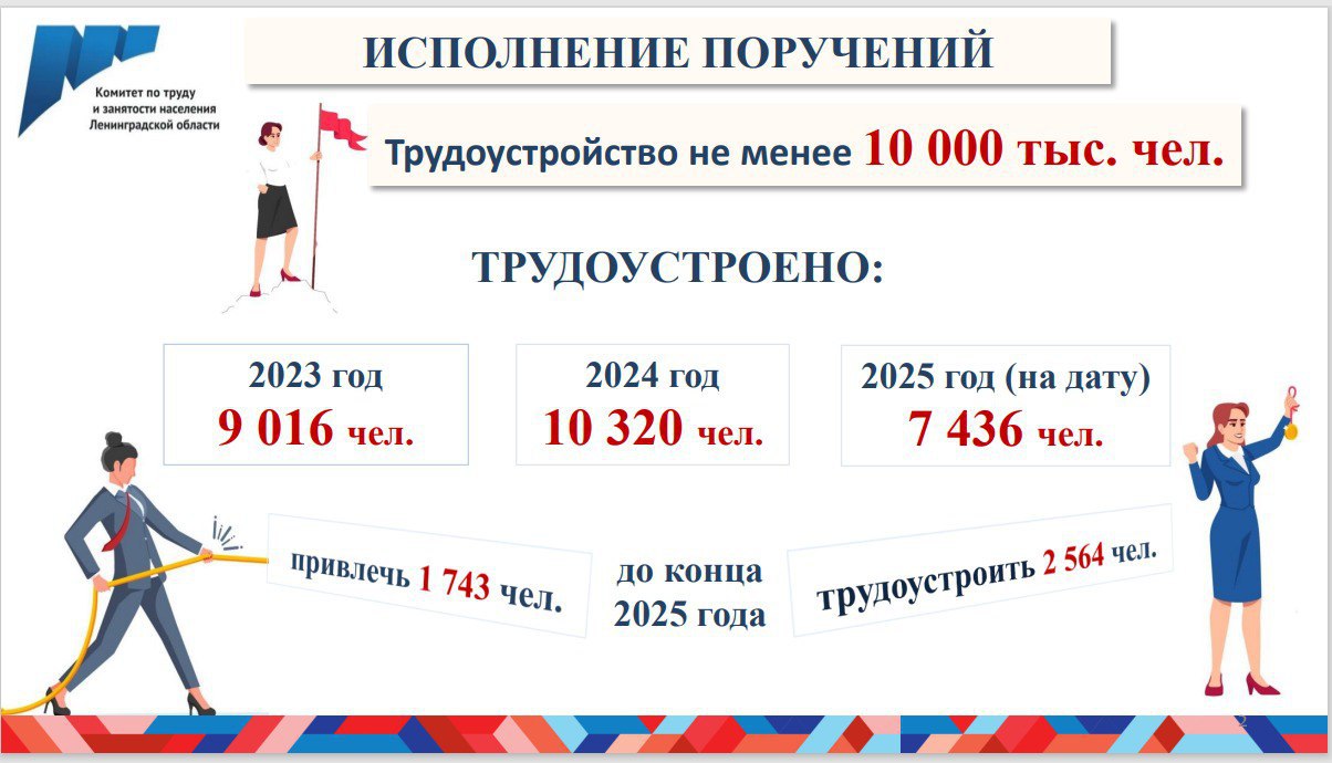 Ленобласть увеличит количество трудоустроенных подростков. Поручение рассмотреть возможность расширения программы дал губернатор региона Александр Дрозденко на аппаратном совещании правительства области, где обсуждали вопрос трудоустройства несовершеннолетних.  «Хорошая программа, нам надо её расширять. Необходимо рассмотреть возможность увеличить к 2027 году трудоустройство до 15–20 тысяч подростков в год. Сумма на поддержку не критичная, гораздо важнее социальный эффект от трудоустройства, занятости молодёжи и возможностей их привлечения к труду. Неплохо, чтобы мы их привлекали на интересные предприятия, которые бы производили хорошее впечатление, и тогда у ребят появилось бы желание остаться и работать либо учиться по выбранной специальности», — отметил губернатор.  В 2024 году в Ленинградской области трудоустроены были 10 320 подростков, среди них 23 % составляли подростки группы риска  «трудные» . Рабочие места предоставили 318 работодателей. В 2025 году трудоустройство продолжилось, уже трудоустроено 7436 человек. Финансирование программы составляет 95,6 млн рублей.