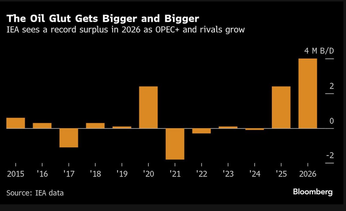 Китай постепенно повторяет на нефтяном рынке то что он уже сделал с газом масштабные инвестиции в собственную добычу запущенные в 2018 2019 годах начинают приносить эффект ровно в тот момент когда глобальный рынок уходит в профицит По оценкам IEA избыток нефти в 2026 году может достичь рекордных 4 млн баррелей в сутки и нарастающая автономия Пекина лишь усилит давление на цены Та же динамика ранее обрушила прогнозы по LNG снижение китайского импорта ударило по всем экспортёрам разом Теперь аналогичный шок может накрыть и нефтяной рынок Китай продолжает строить долгосрочные проекты наращивать внутреннюю добычу и тем самым высушивать будущий спрос Именно это Trafigura называет ключевым риском Иначе говоря на рынке формируется новая структурная угроза китайская болезнь когда главный потребитель мира начинает вынимать из системы всё больше импорта в момент когда предложение в любом случае превышает спрос