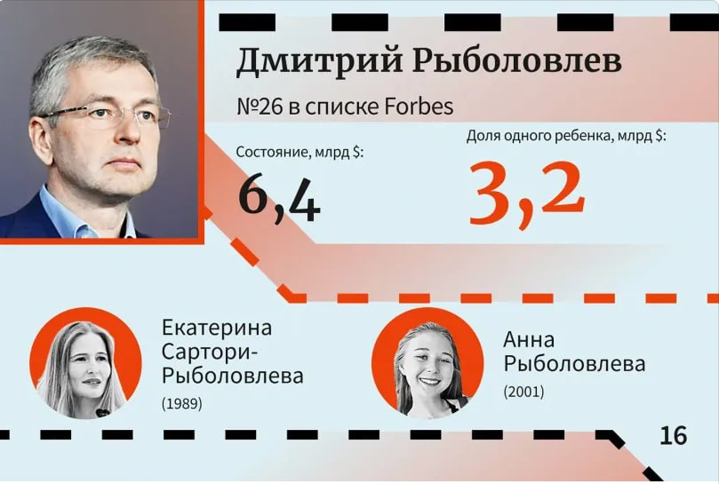 Одними из богатейших наследников страны стали дочери пермского миллиардера Рыболовлева Дочери бывшего владельца пермской компании «Уралкалий» миллиардера Дмитрия Рыболовлева Екатерина и Анна вошли в топ богатейших наследников России по версии журнала Forbes. Предполагаемое наследство каждой из сестер оценивается в 3,2 млрд долларов США. : Forbes Подписаться Дать «буст»