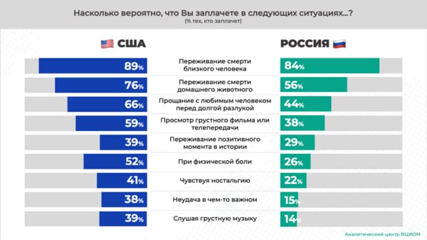 ВЦИОМ выяснил, что россияне плачут реже, чем жители США. В течение недели до опроса в США плакали 40% респондентов. В РФ — всего 28%. Гендерная специфика в обеих странах схожа: женщины плачут чаще, чем мужчины. Однако если в течение недели в России плакали 12% мужчин и 43% женщин, то в США — 26% мужчин и 52% женщин. В инфографике наглядно видно, в каких случаях граждане двух стран готовы расплакаться. Как можно отметить, неудачи в чем-то важном, ностальгия и грустная музыка трогают россиян значительно меньше, чем американцев. Инфографика: ВЦИОМ