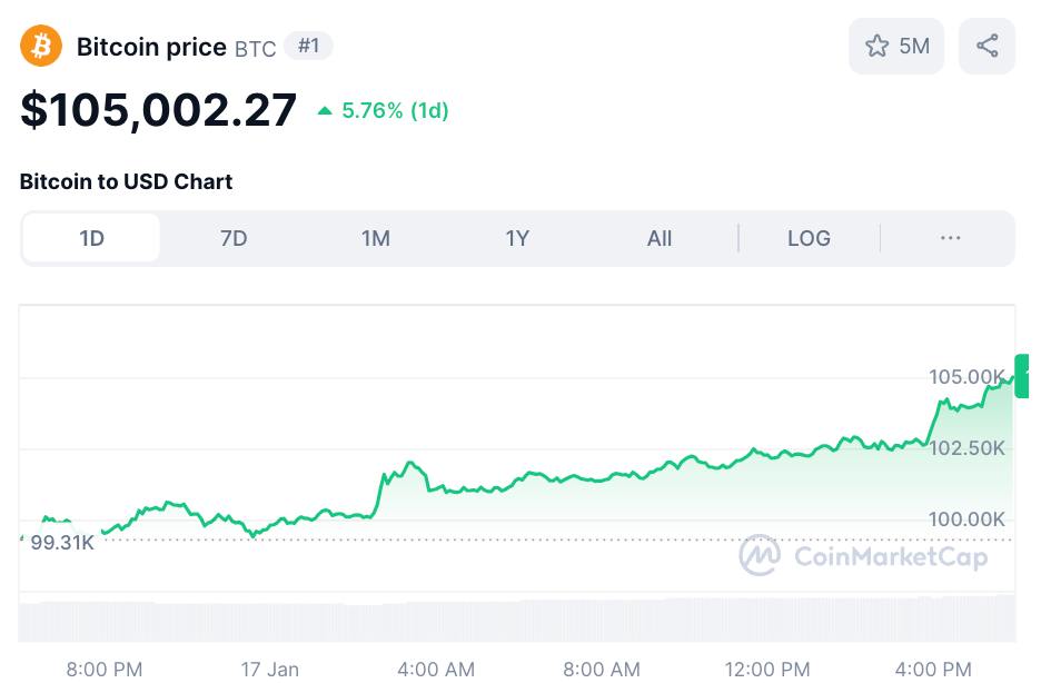 Биткоин взлетел выше $105 000 в преддверии инаугурации Трампа.   Всего за неделю крипта выросла на 12%    Прямой эфир